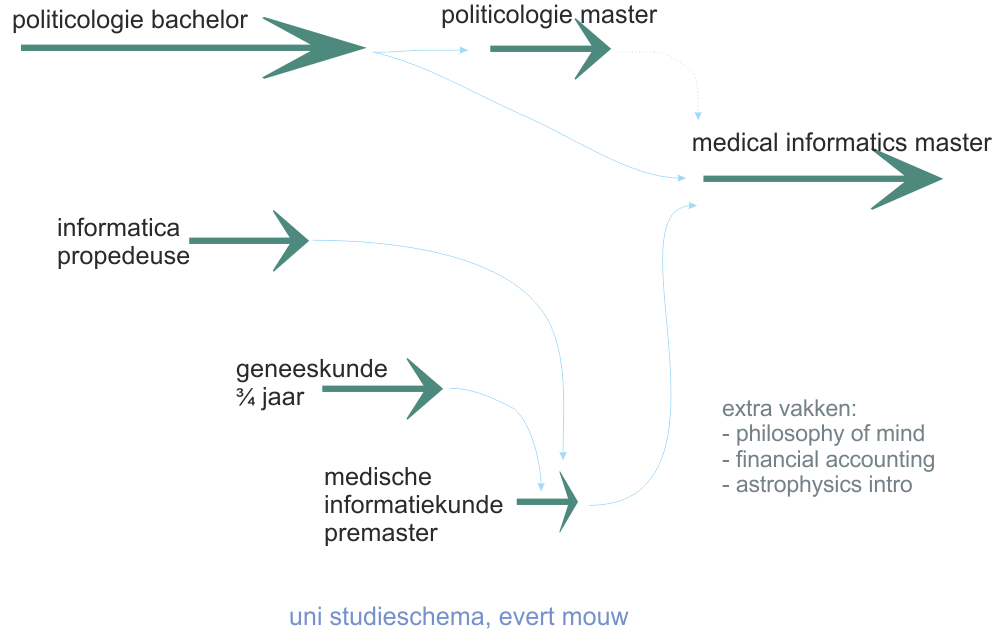 studieschema